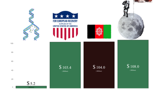 Reconstruction In Afghanistan Cost Nearly As Much As Apollo Program